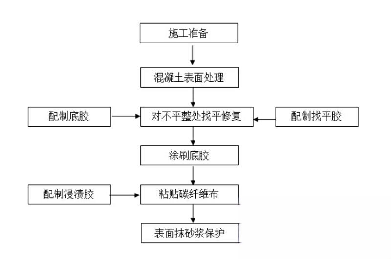 芗城碳纤维加固的优势以及使用方法